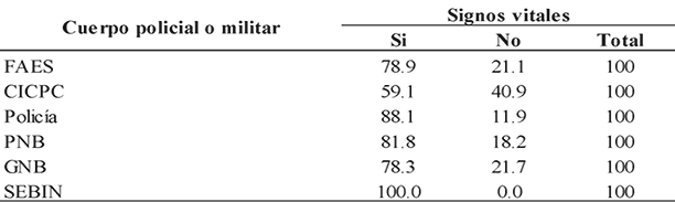 Caracas. Porcentaje de personas ingresadas al �rea de emergencias en los dos hospitales estudiados, con y sin signos vitales. De acuerdo con el cuerpo policial o militar que los traslad�. 2017 a 2019.