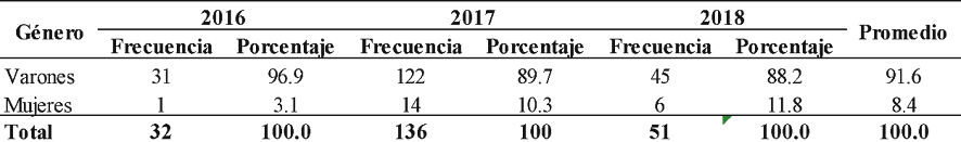 Venezuela. Frecuencia y porcentaje de personas ingresadas al centro de rehabilitaci�n estudiado, luego de ser lesionadas por balas. Seg�n g�nero*, 2016 a 2018