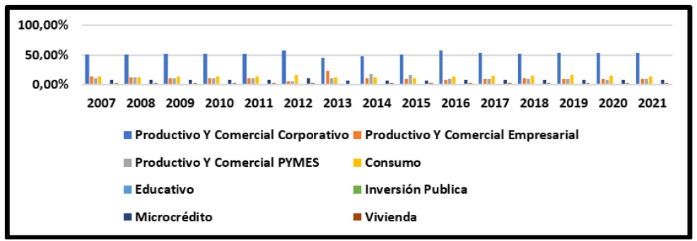 Estructura de la cartera de cr�dito del sector bancario (2021)