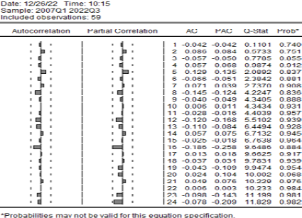 Prueba de autocorrelaci�n para el periodo 2007-1 al 2022-3