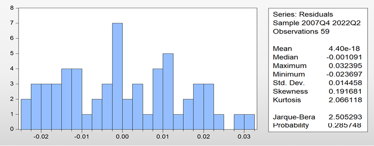 Prueba de normalidad para el periodo 2007-1 al 2022-3.