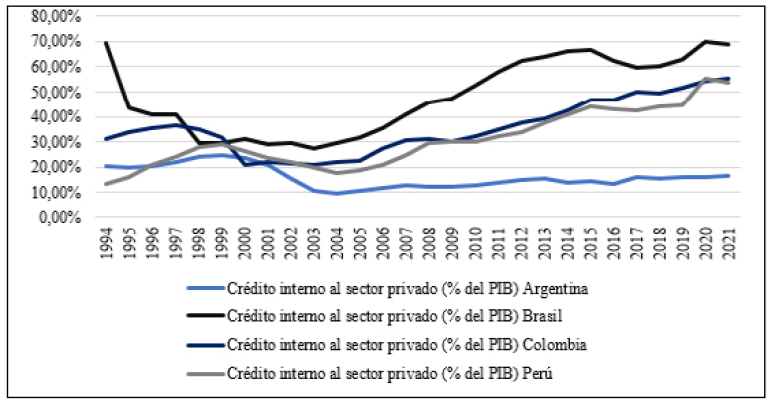 Cr�dito interno al sector privado 19942020