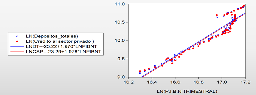 Elasticidad de la cartera de cr�dito al sector privado respecto al PIB trimestral, periodo 2007-1 al 2022-3