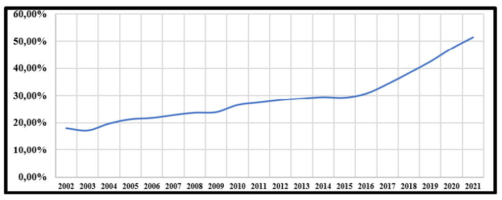 Cr�dito interno al sector privado, periodo 2002-2021