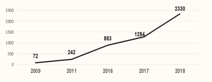 Crescimento do número de membros conhecidos do PCC em Minas Gerais entre 2009 e 2018