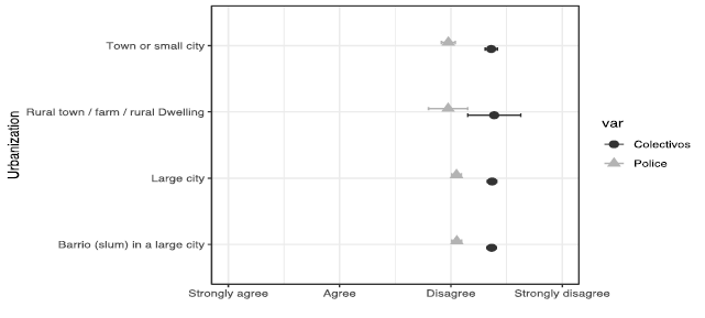 Comparison of Means of Attitudes towards the &lsquo;Colectivos&rsquo; and the Police by Levels of Urbanization of the Area of Residence