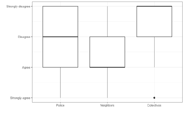 Boxplot of Views about &lsquo;Colectivos&rsquo; and Police Protect People from Delinquency
