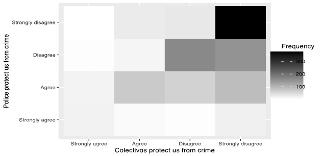 Relationship between Attitudes towards Police and &lsquo;Colectivos&rsquo;