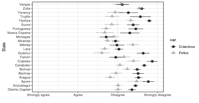 Comparison of Means of Attitudes towards the &lsquo;Colectivos&rsquo; and the Police by State of Residence