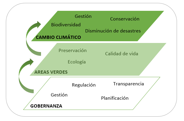 Marco conceptual para integrar la gesti�n de espacios verdes y mitigar los efectos del cambio clim�tico