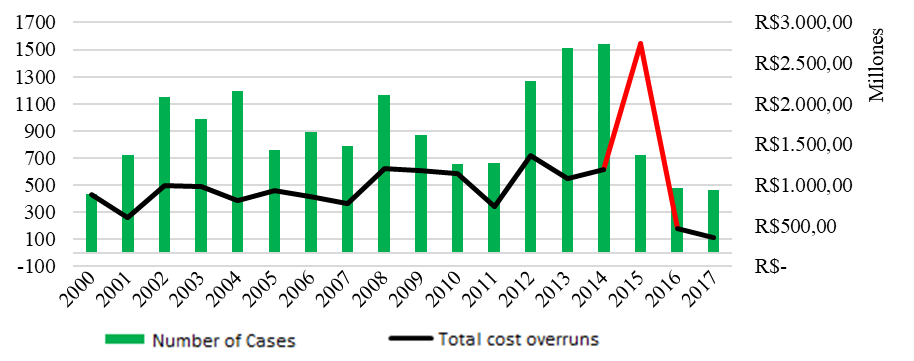 Number of cases of rendering of public accounts judged irregular in Brazil and financial amounts attributed as unjustified cost overruns of the responsible parties from 2000 to 2017