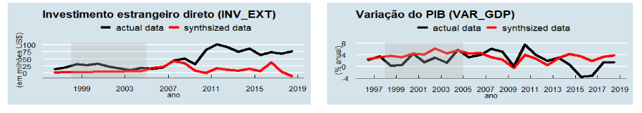 Individual synthetic control variables applied to the announcement of Brazil as World Cup host country.