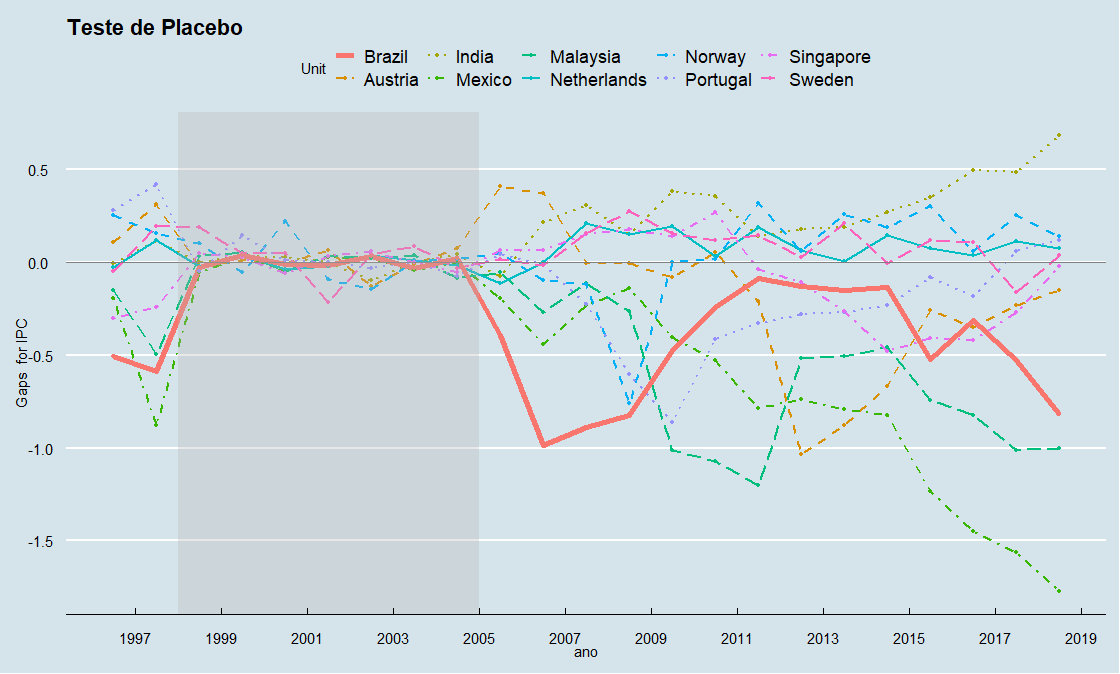 Placebo test for Brazil considering the Mensal�o scandal as a shock (2004)