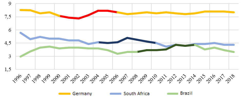 Evolution of the CPI of the host countries of the World Cup in 2006, 2010 and 2014