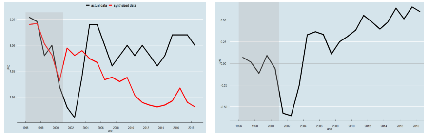 Analysis of synthetic control for the CPI starting from announcement (2000) of the FIFA World Cup in Germany