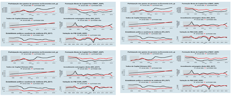 Individual synthetic control variables used for the announcement of Germany as host of the World Cup