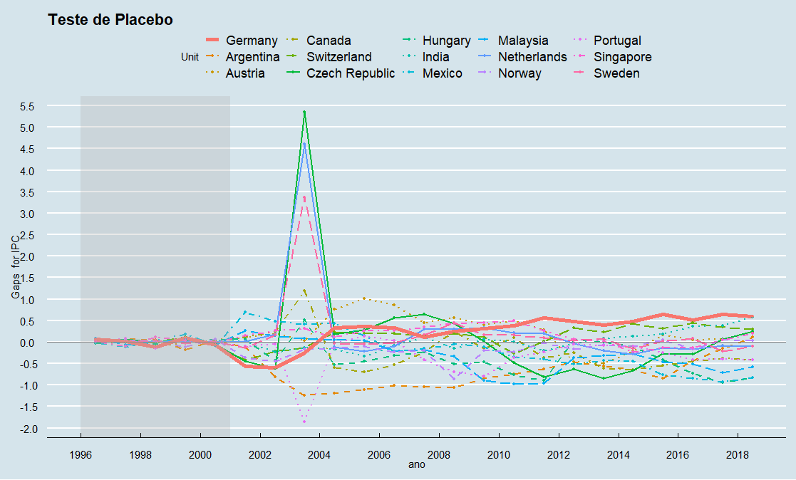 Placebo test considering the year Germany was announced as host of the 2006 World Cup (2000)