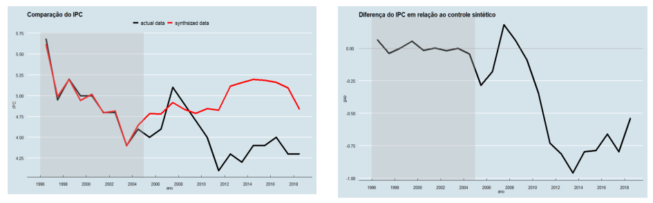 Analysis of synthetic control for the CPI during the period from the announcement (2004) to occurrence (2010) of the FIFA World Cup in South Africa