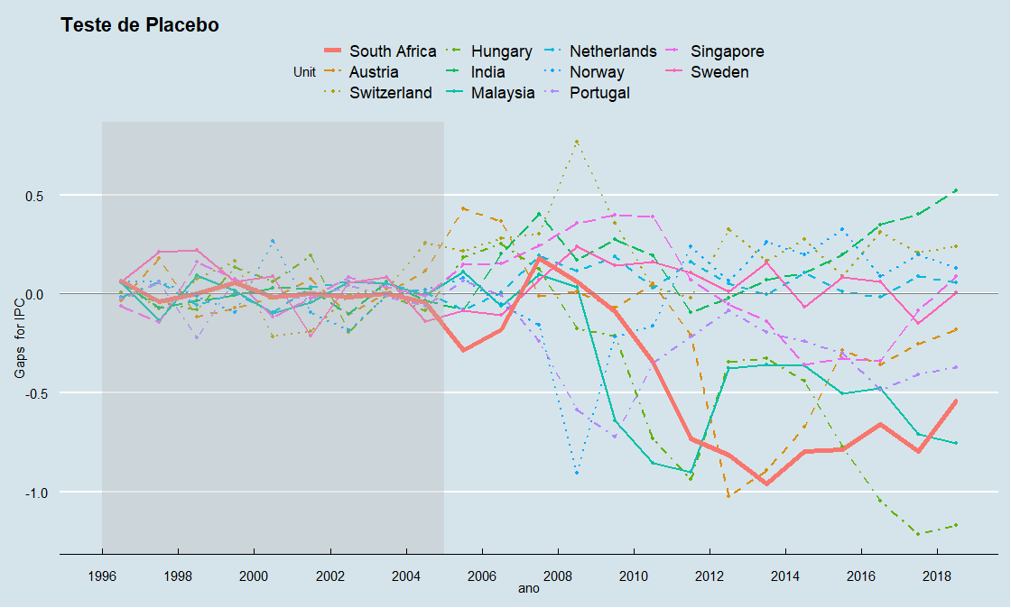 Placebo test for South Africa considering the year of announcement of the World Cup (2004)