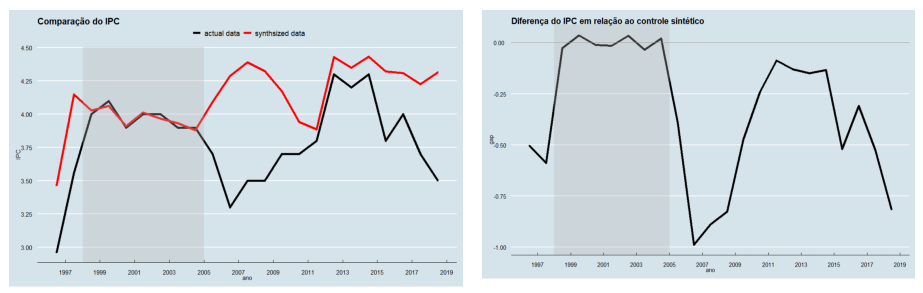 Synthetic control analysis for the CPI with shocks in the year of disclosure of the Mensal�o scandal (2004)