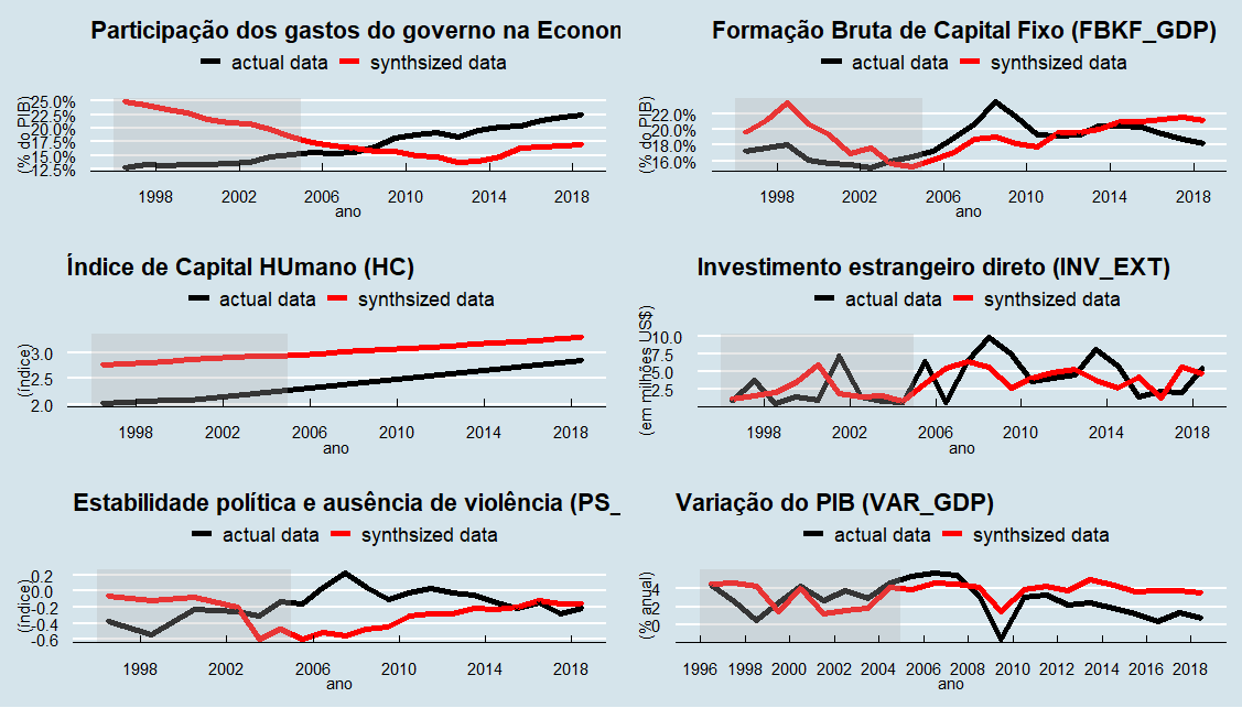 Individual synthetic control variables used for the period after announcement of South Africa as host of the World Cup