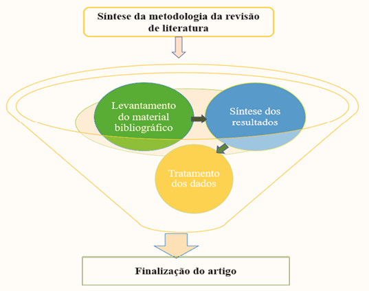 S�ntese do percurso metodol�gico