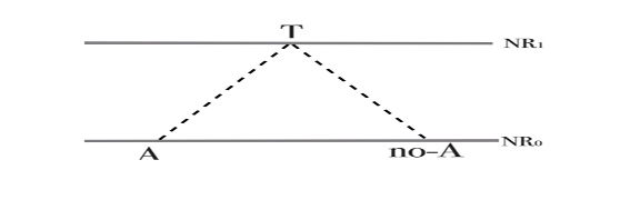 El tercero incluido anula la contradicción entre A y no-A (NR0) al situarse en otro nivel de realidad (NR1)