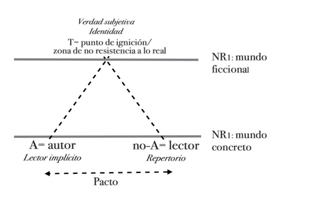 El autor y el lector se encuentran a través del punto de ignición, situado en otro nivel de realidad.