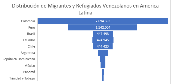Distribucin de Migrantes y Refugiados venezolanos en Amrica Latina