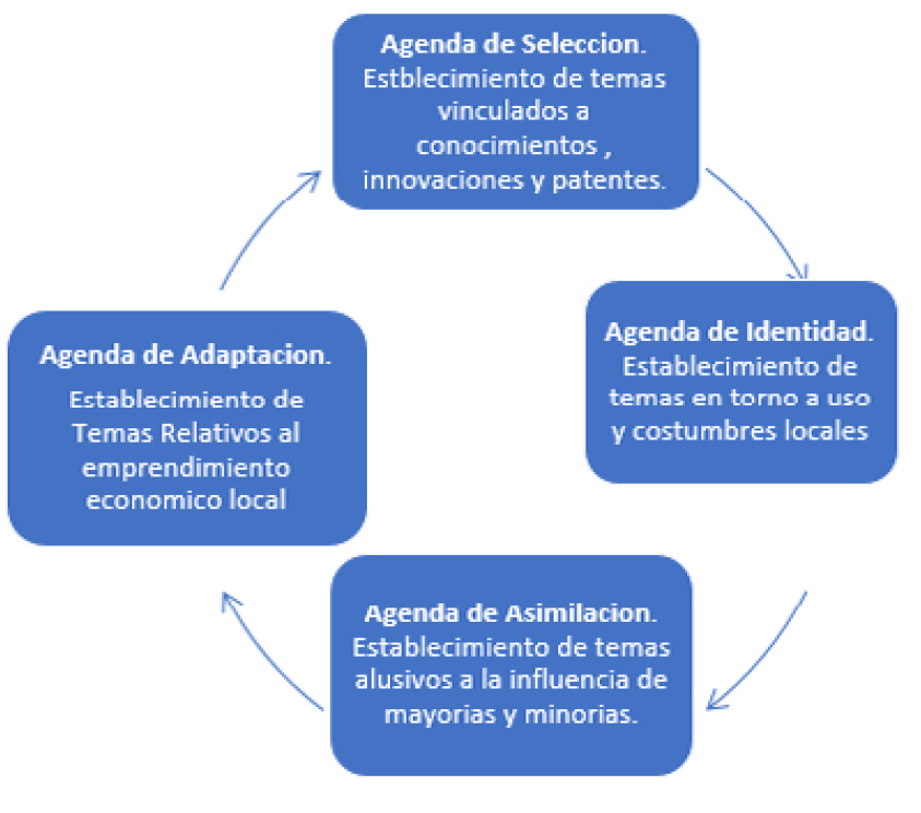 Agendas de Flujos Migratorios