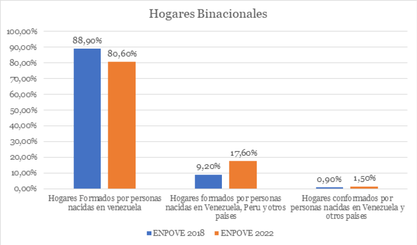 Conformacin de Hogares Binacionales.