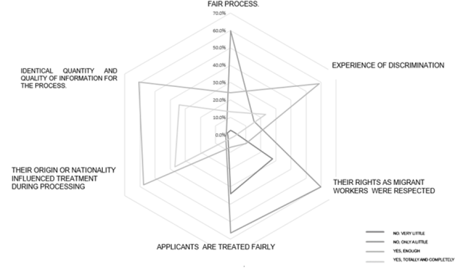 Distribution of Responses