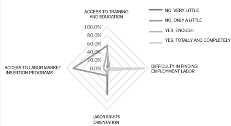 Distribution of Responses