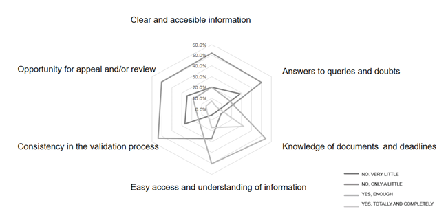 Distribution of responses