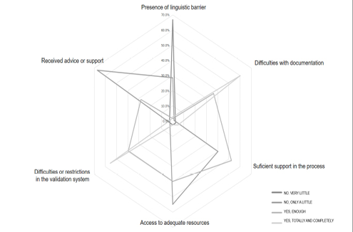 Distribution of Responses