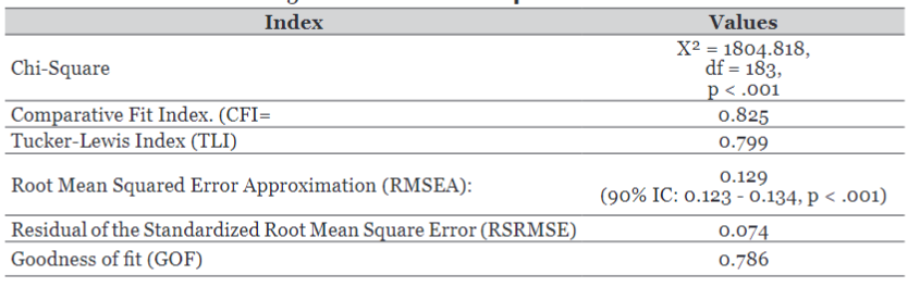 AFC Fit Indices. 4-factor model