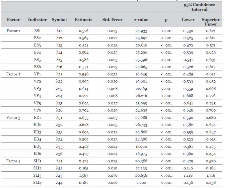 Load Factors. Confirmatory Factor Analysis