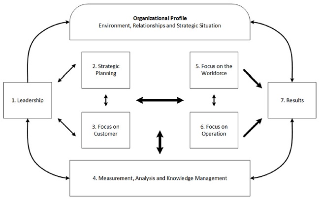 Baldrige Excellence Model