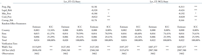 Determinants of leverage 2 (at book value and market value).