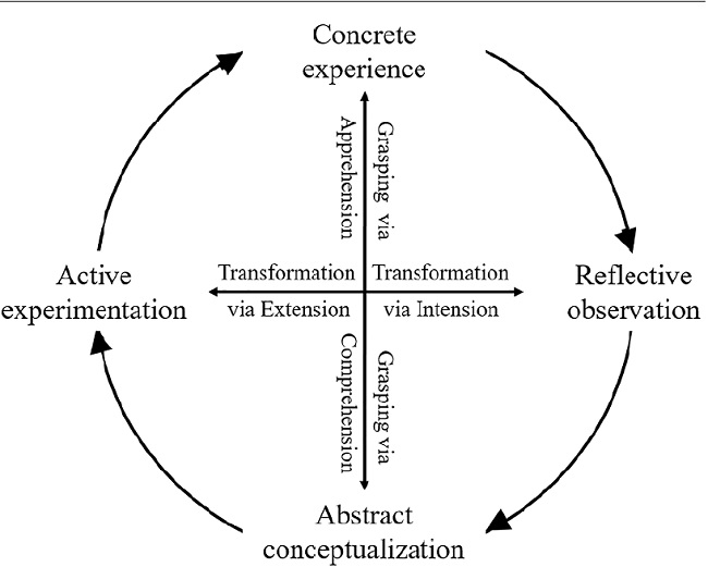 Experiential Learning Cycle.