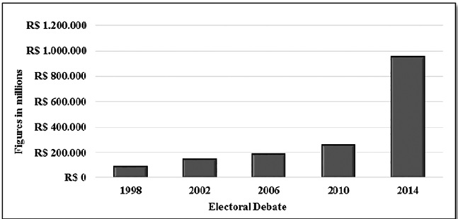 Values donated to candidates by sample companies