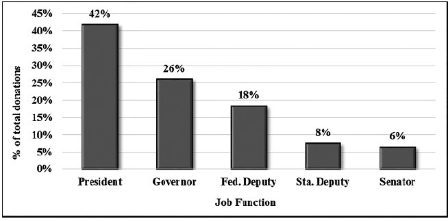 Percentage of amounts donated per position in the period from 1998 to
							2014