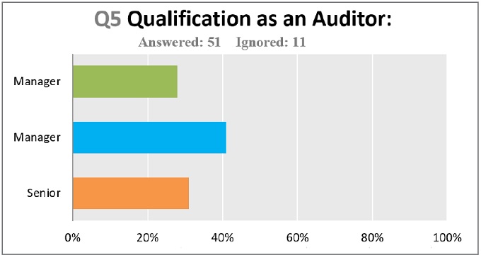 Qualification as an Auditor.
