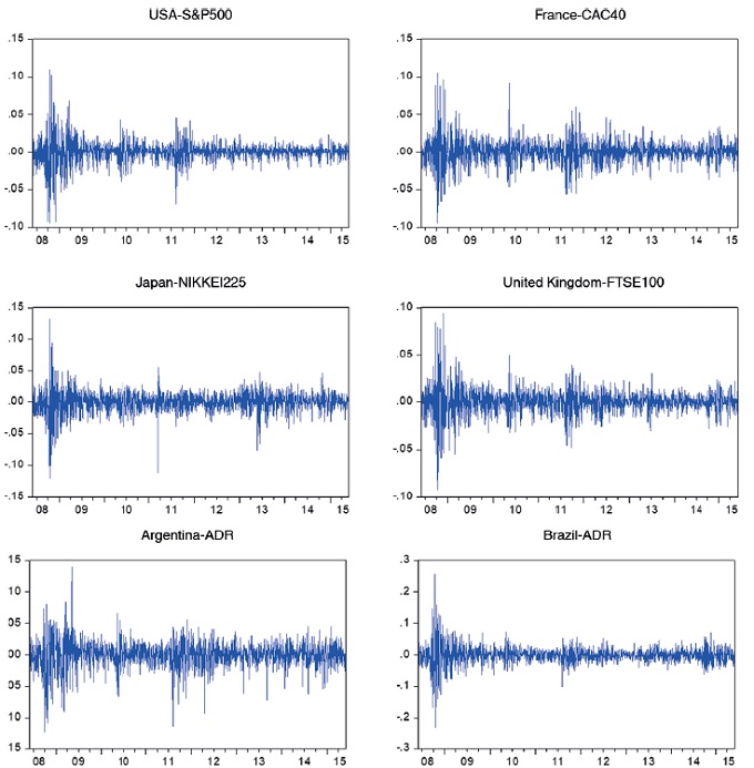 Graphs of the behavior of the daily log returns.