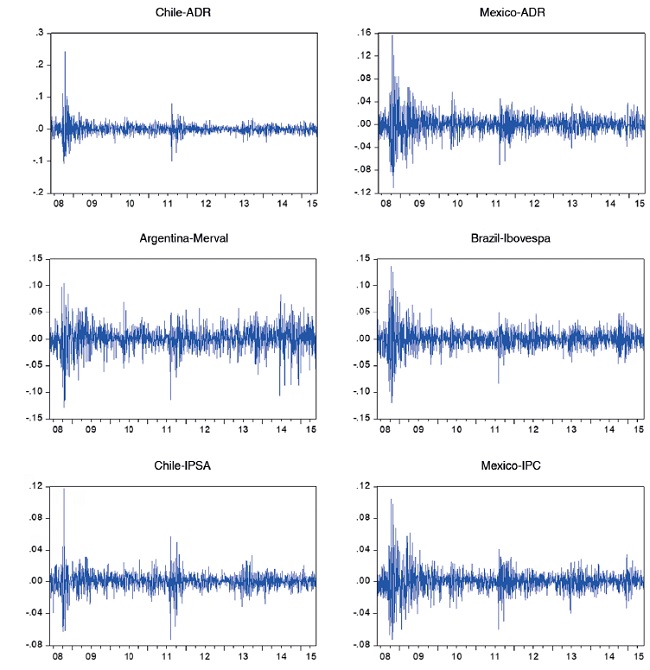 Graphs of the behavior of the daily log returns.