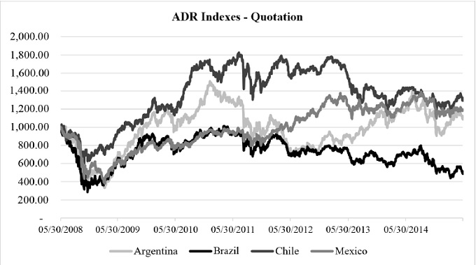Quote evolution of the ADR indices.