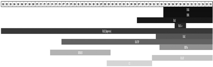 Journals Timeline