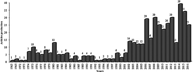 Annual production in capital markets