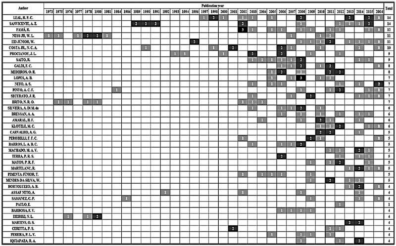 Periodicity of production of the most prolific authors