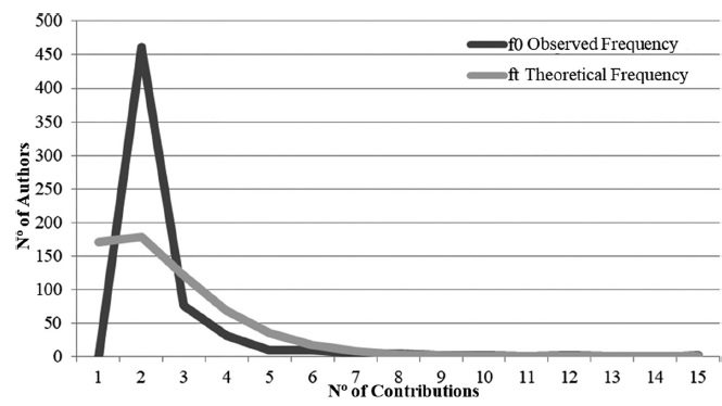 Ratio of observed periodicity to theoretical periodicity